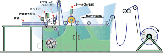 製袋機、せいたい、カット、シール、重袋